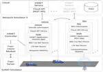 Online and Offline Communication Architecture for Vehicular Ad-Hoc Networks Using NS3 and SUMO Simulators