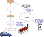 Cloud-enabled Smart Health Monitoring of Vehicles: An ITS Application